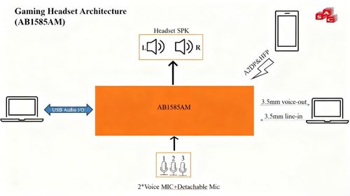 大聯大品佳集團推出基于達發科技產品的頭戴式藍牙耳機方案，加速軟件開發與創新